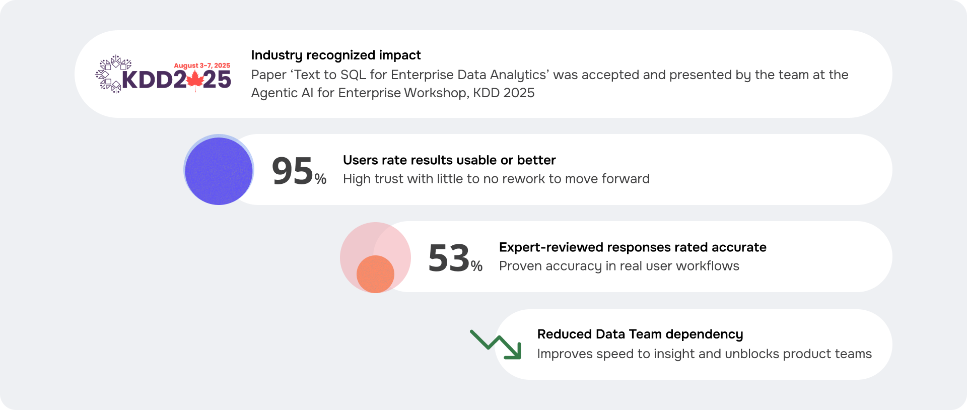 SQL Bot business impact and results