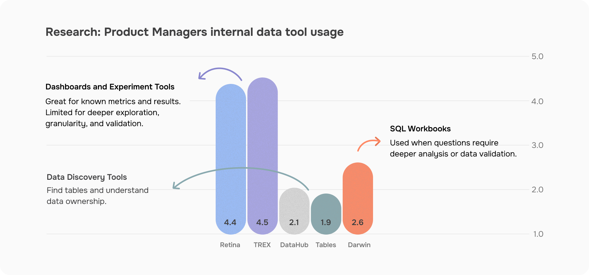 SQL Bot context slide showing when dashboards are no longer sufficient and users move to SQL workbooks
